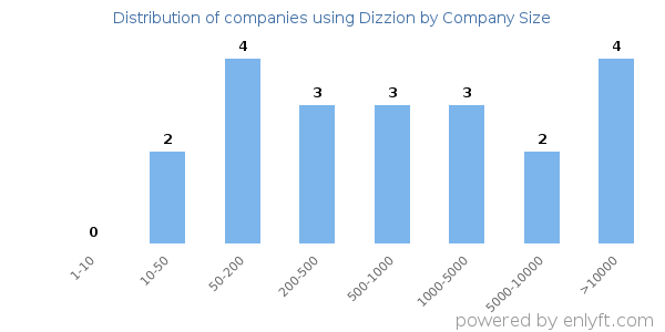 Companies using Dizzion, by size (number of employees)