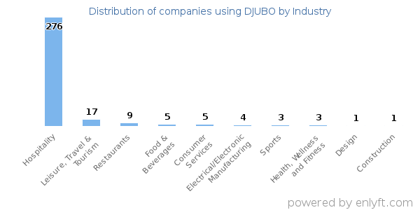 Companies using DJUBO - Distribution by industry
