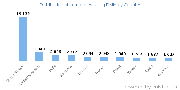 DKIM customers by country