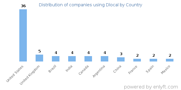 Dlocal customers by country