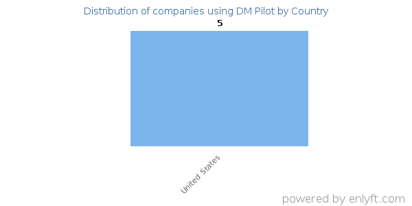 DM Pilot customers by country
