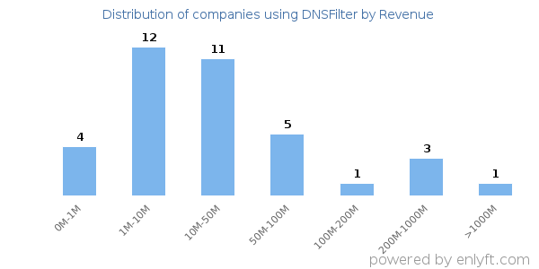 DNSFilter clients - distribution by company revenue