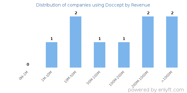 Doccept clients - distribution by company revenue