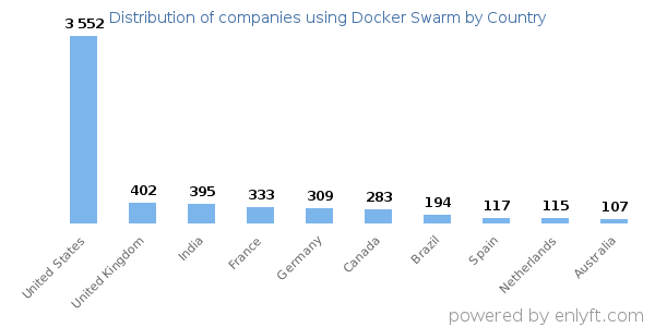 Docker Swarm customers by country