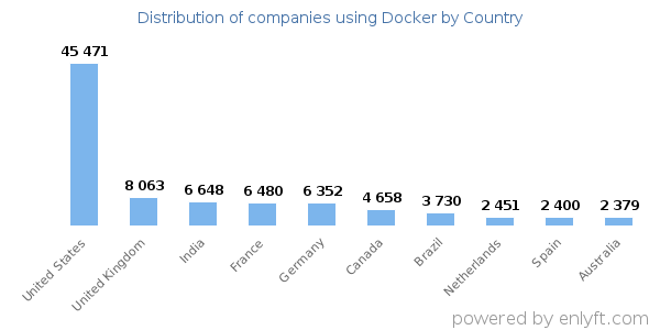 Docker customers by country