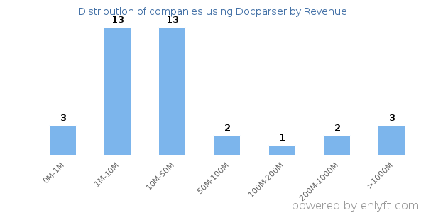 Docparser clients - distribution by company revenue