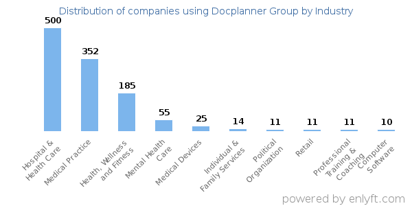 Companies using Docplanner Group - Distribution by industry