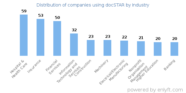 Companies using docSTAR - Distribution by industry