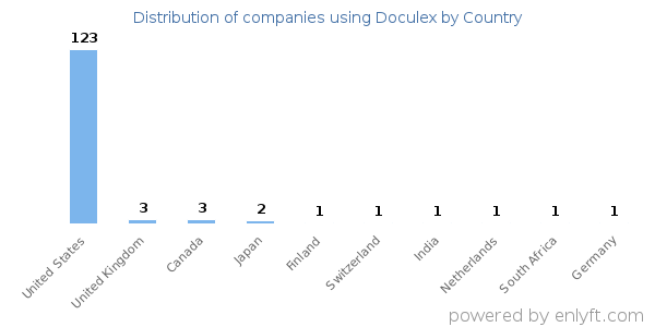 Doculex customers by country