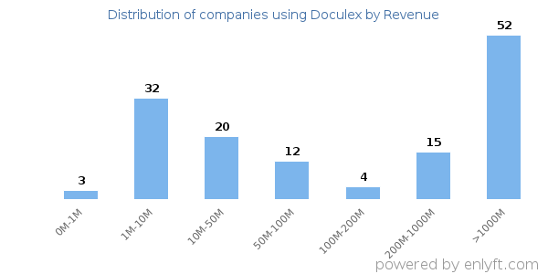 Doculex clients - distribution by company revenue