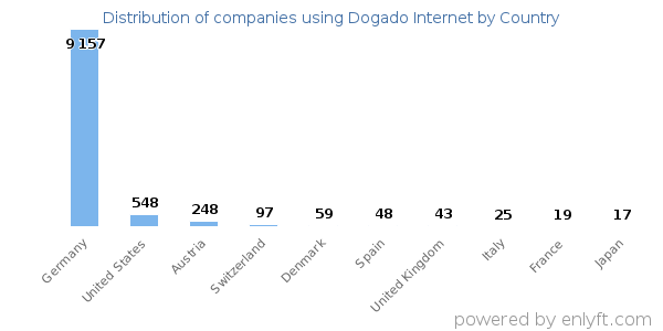 Dogado Internet customers by country