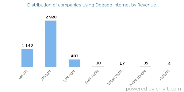 Dogado Internet clients - distribution by company revenue