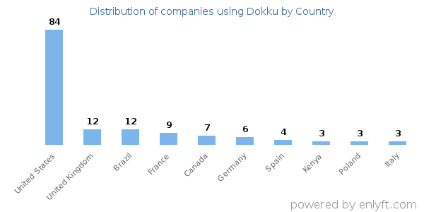 Dokku customers by country