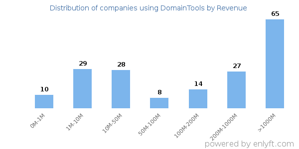 DomainTools clients - distribution by company revenue