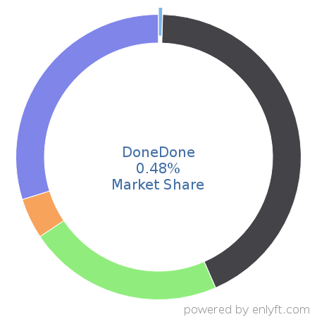 DoneDone market share in Application Lifecycle Management (ALM) is about 0.48%