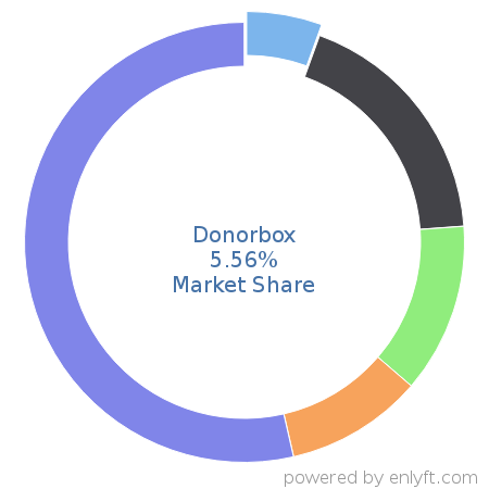 Donorbox market share in Philanthropy is about 5.56%