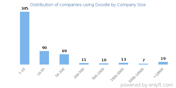 Companies using Doodle, by size (number of employees)