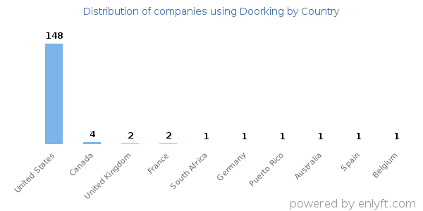 Doorking customers by country