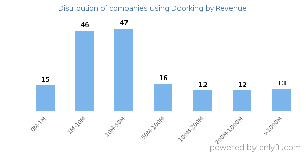 Doorking clients - distribution by company revenue