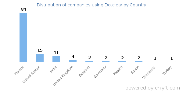 Dotclear customers by country