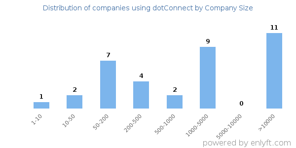 Companies using dotConnect, by size (number of employees)