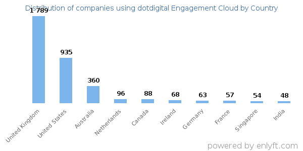 dotdigital Engagement Cloud customers by country