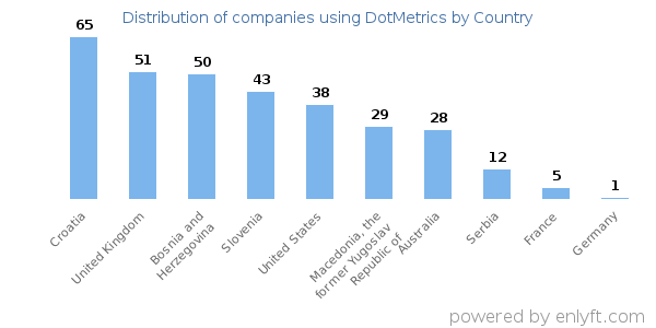 DotMetrics customers by country