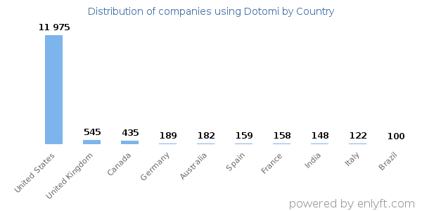 Dotomi customers by country