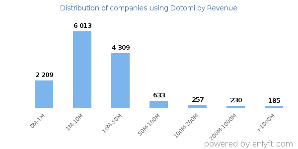 Dotomi clients - distribution by company revenue