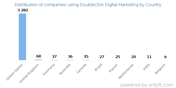 DoubleClick Digital Marketing customers by country