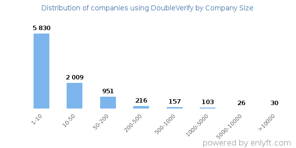 Companies using DoubleVerify, by size (number of employees)