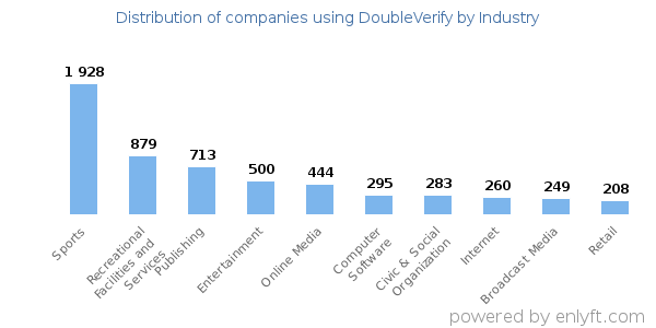 Companies using DoubleVerify - Distribution by industry