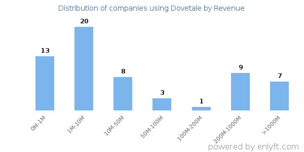 Dovetale clients - distribution by company revenue