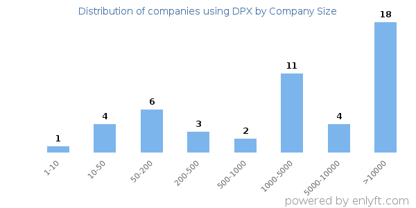 Companies using DPX, by size (number of employees)