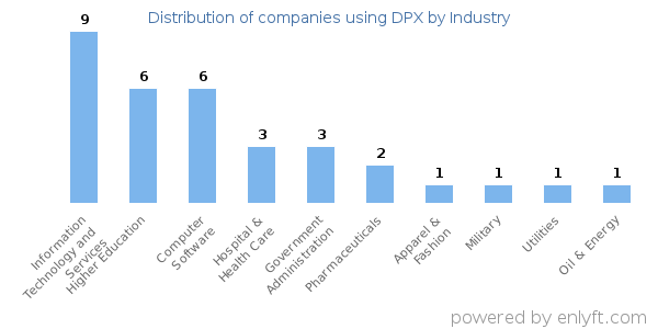 Companies using DPX - Distribution by industry