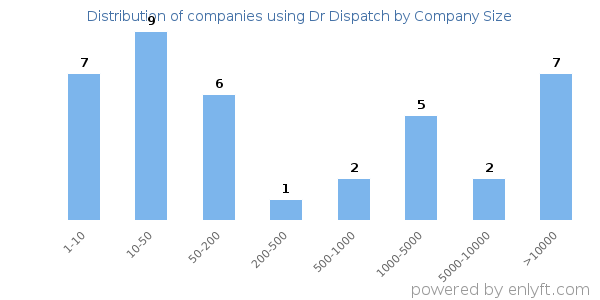 Companies using Dr Dispatch, by size (number of employees)