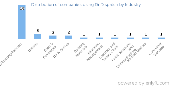 Companies using Dr Dispatch - Distribution by industry