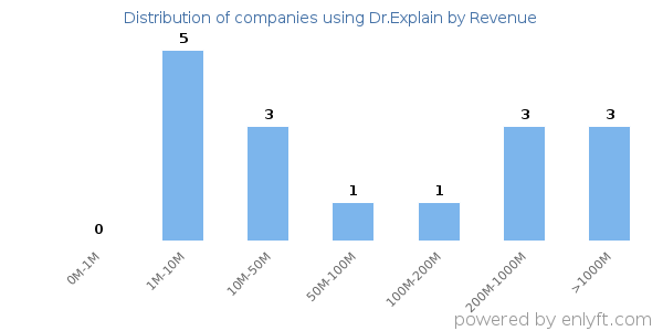 Dr.Explain clients - distribution by company revenue