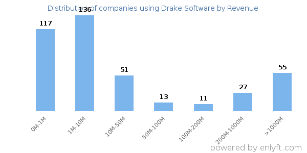 Drake Software clients - distribution by company revenue