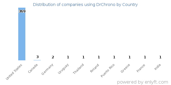 DrChrono customers by country