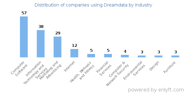 Companies using Dreamdata - Distribution by industry