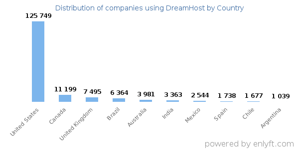 DreamHost customers by country