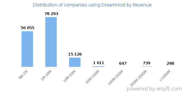 DreamHost clients - distribution by company revenue