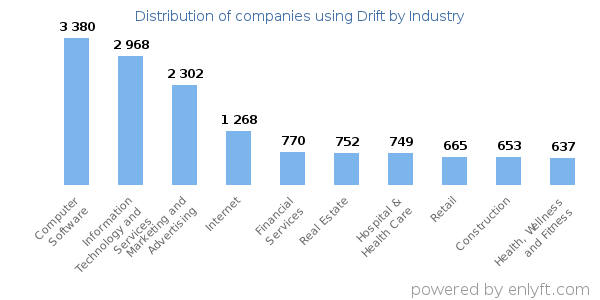 Companies using Drift - Distribution by industry