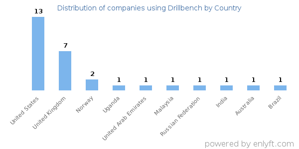 Drillbench customers by country