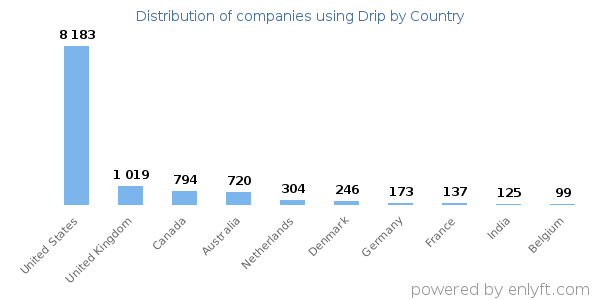 Drip customers by country