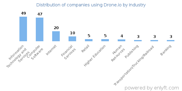 Companies using Drone.io - Distribution by industry