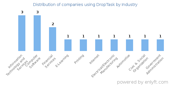 Companies using DropTask - Distribution by industry