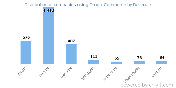 Drupal Commerce clients - distribution by company revenue