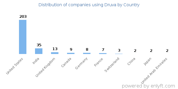 Druva customers by country